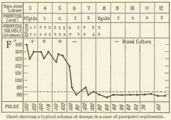 Prontosil effectiveness chart