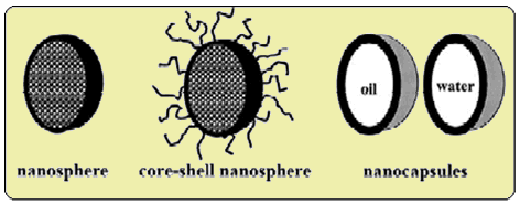 Nanoparticles