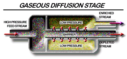 Gas diffusion. From: http://www.fas.org/nuke/intro/nuke/uranium.htm