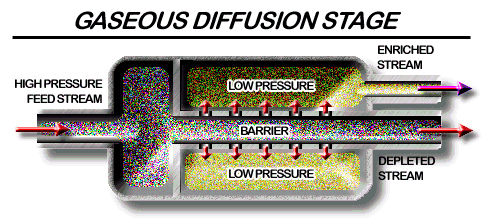 Gas diffusion