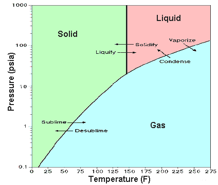 Phase diagram of UF6