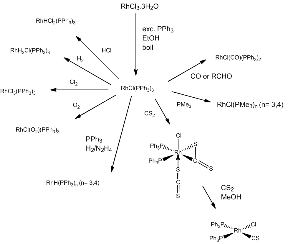 reactions