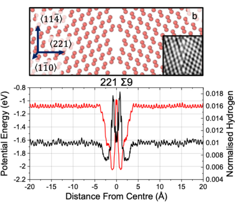 Studies of Hydrogen Diffusion and Retention in Diamond