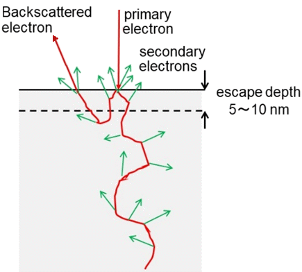 SEY mechanism