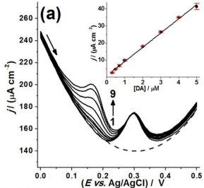 Black diamond being used to analyse dopamine in the presence of similar contaminants