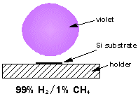 Methane/Hydrogen plasma