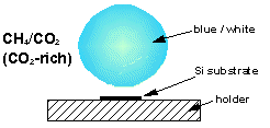 CO2-rich plasmas