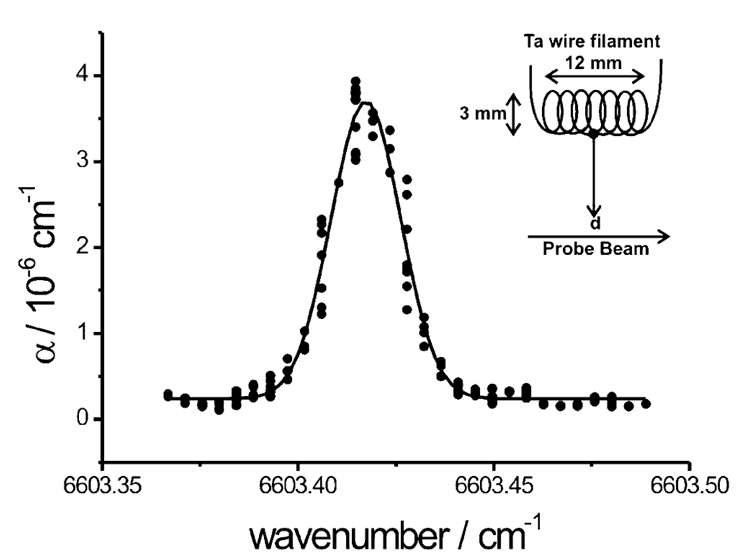 CRDS line profile