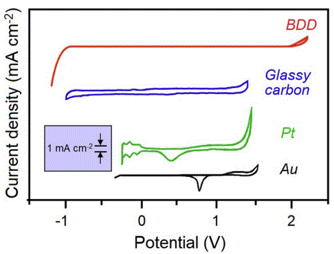 The potential windows of several different electrochemical electrodes