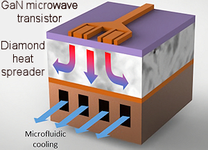 GaN microwave device with diamond cooling