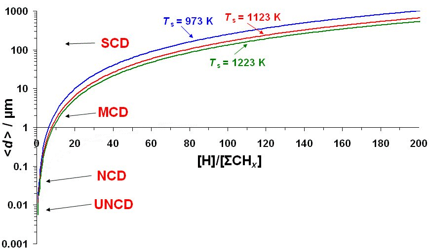 Growth model curve