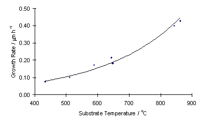 growth rate
