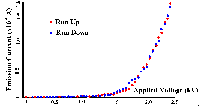 IV curve