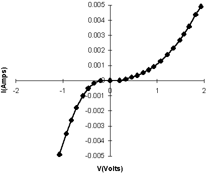 iv curve for sce emitter