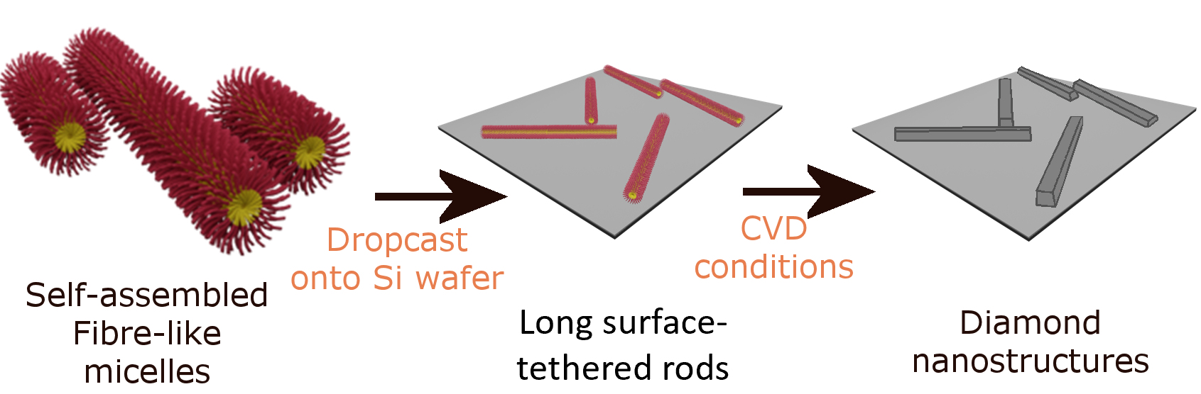Templating procedure