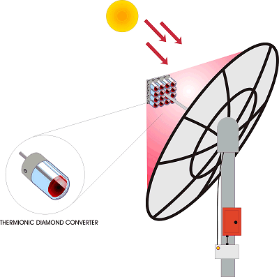 Diamond based thermionic solar cell