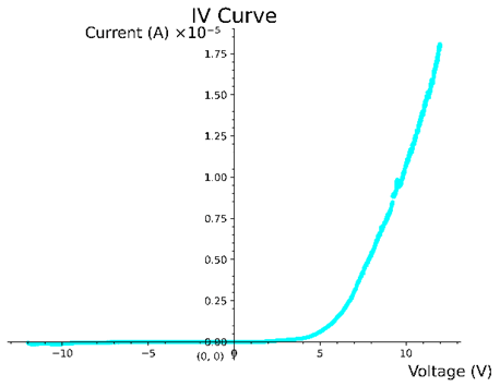 Tritium IV curve