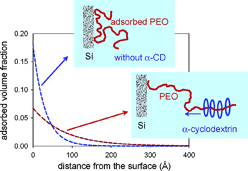 Adsorption profile