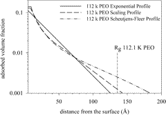 Adsorption profile