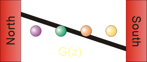 Applied magnetic field gradient