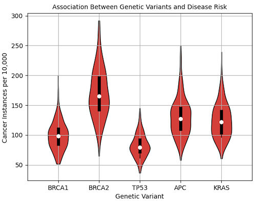 A rather suggestive violin plot