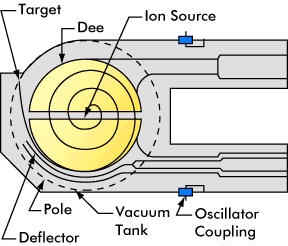 Basic diagram of a cyclotron (used without permission)