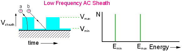 Ions striking electrode in a low f AC sheath