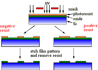 IC Fabrication steps