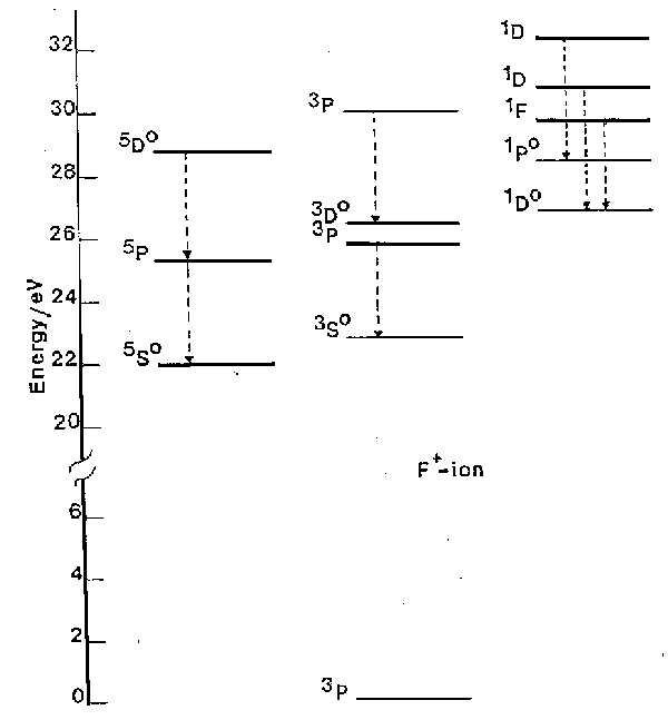 Energy levels of F+