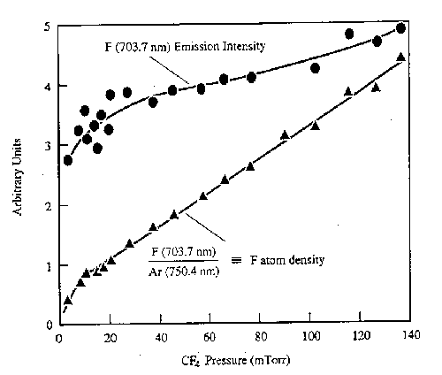 F atom emission intensity in a plasma