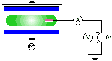 Schematic of a Langmuir Probe