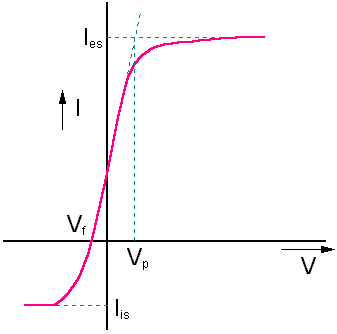 Langmuir Probe IV curve
