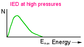 IED at high pressures