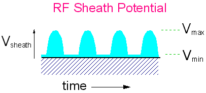 Real form of sheath potential