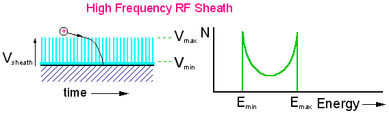 Ions striking electrode in an RF sheath