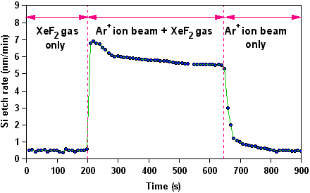 Coburn and Winters expt with XeF2