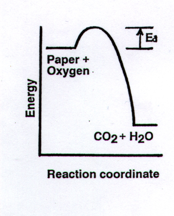 ACTIVATION ENERGY
