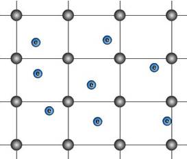 The Drude Model