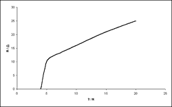 Variation of resistivity with temperature for mercury