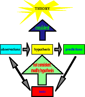 \begin{figure} \centerline{\vbox to 3.5in{\epsfxsize=3 in\epsfbox[0 -50 612 742]{1.intro/sci_meth.ps}} \box2 }\end{figure}