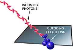 The photoelectric effect