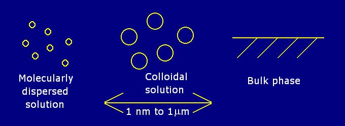 Size of colloid particles. This image was copied from www.dur.ac.uk/~dch0sjc/lectures/colloids/interfacesweb1.html and modified without permission.