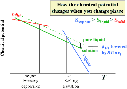 Graph showing freezing point depression