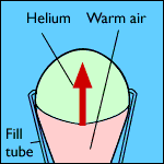 The Rozier: a hybrid of classic and hydrogen balloons
